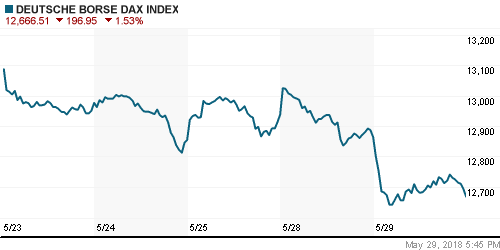 График индекса XETRA DAX.