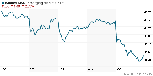 График: iShares MSCI Emerging Markets Index (EEM).