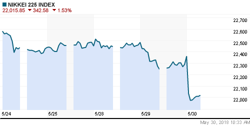 График индекса Nikkei-225 (Japan).