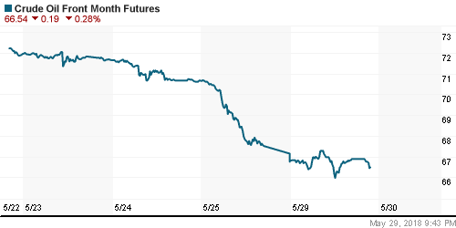 График изменения цен на нефть: Crude oil.