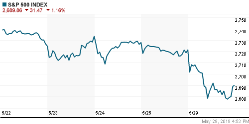 График индекса S&P 500.