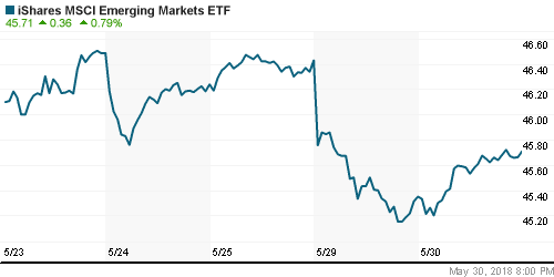 График: iShares MSCI Emerging Markets Index (EEM).