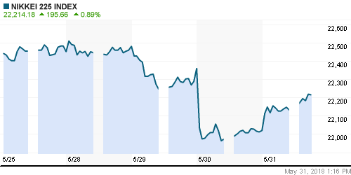 График индекса Nikkei-225 (Japan).