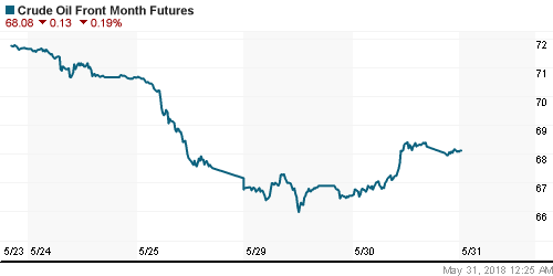 График изменения цен на нефть: Crude oil.