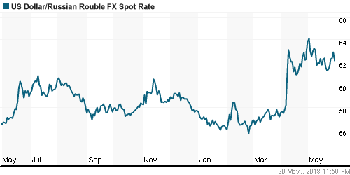 График официального курса Рубля к Доллару США.