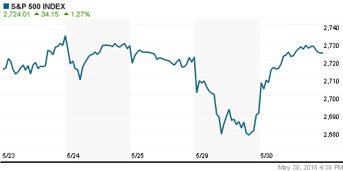 График индекса S&P 500.