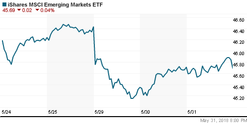 График: iShares MSCI Emerging Markets Index (EEM).