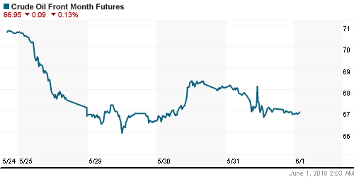 График изменения цен на нефть: Crude oil.