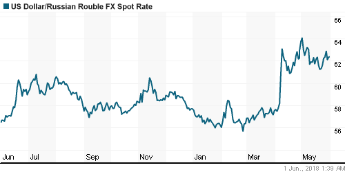 График официального курса Рубля к Доллару США.
