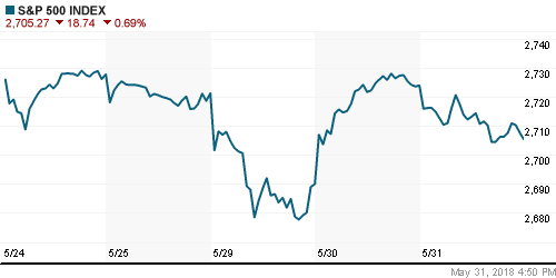 График индекса S&P 500.