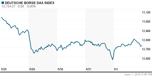 График индекса XETRA DAX.