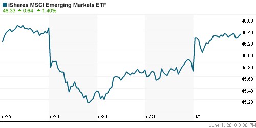 График: iShares MSCI Emerging Markets Index (EEM).