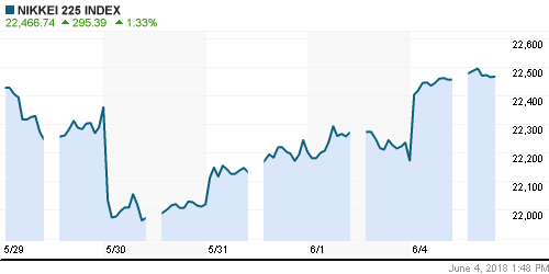 График индекса Nikkei-225 (Japan).
