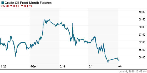 График изменения цен на нефть: Crude oil.