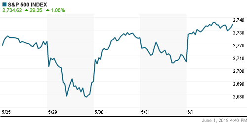 График индекса S&P 500.