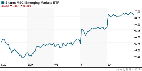 График: iShares MSCI Emerging Markets Index (EEM).