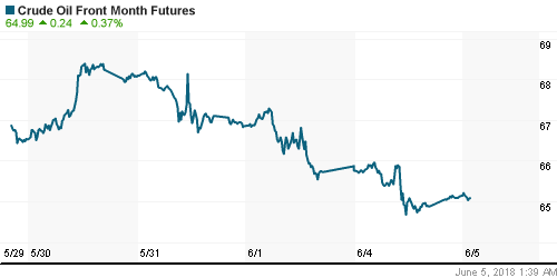 График изменения цен на нефть: Crude oil.