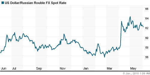 График официального курса Рубля к Доллару США.