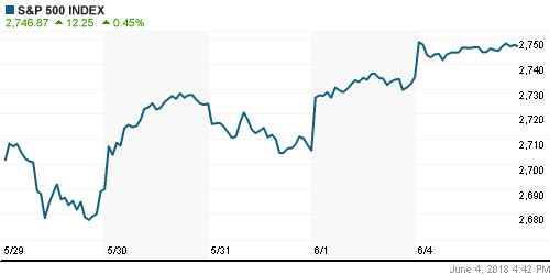 График индекса S&P 500.