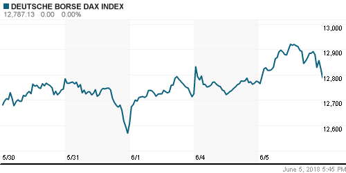 График индекса XETRA DAX.