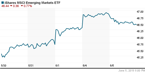 График: iShares MSCI Emerging Markets Index (EEM).