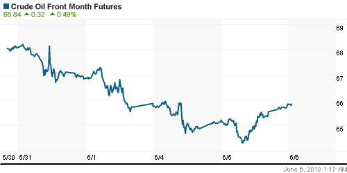 График изменения цен на нефть: Crude oil.