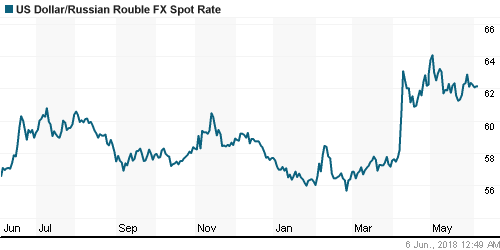 График официального курса Рубля к Доллару США.