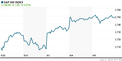 График индекса S&P 500.