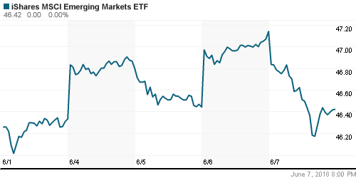 График: iShares MSCI Emerging Markets Index (EEM).