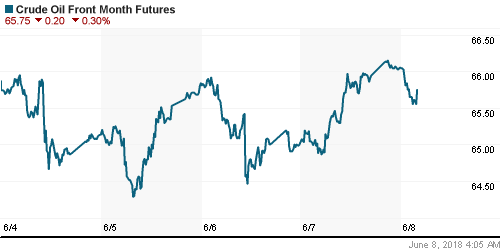 График изменения цен на нефть: Crude oil.