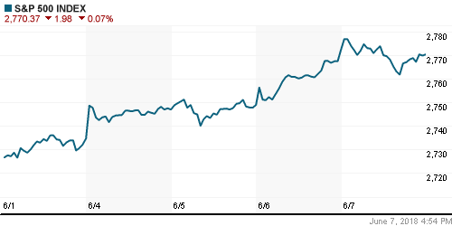 График индекса S&P 500.