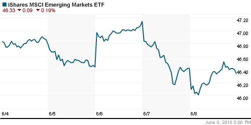 График: iShares MSCI Emerging Markets Index (EEM).