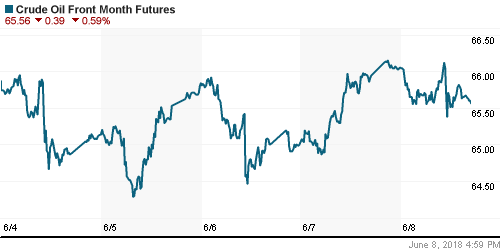 График изменения цен на нефть: Crude oil.