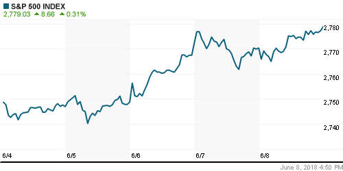 График индекса S&P 500.