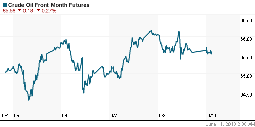 График изменения цен на нефть: Crude oil.