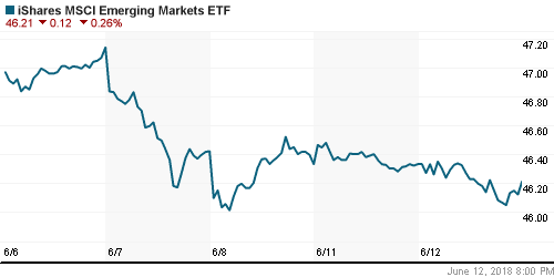 График: iShares MSCI Emerging Markets Index (EEM).