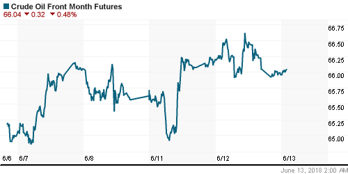 График изменения цен на нефть: Crude oil.