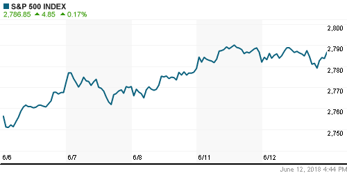 График индекса S&P 500.