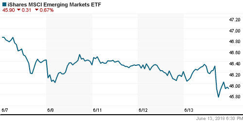 График: iShares MSCI Emerging Markets Index (EEM).