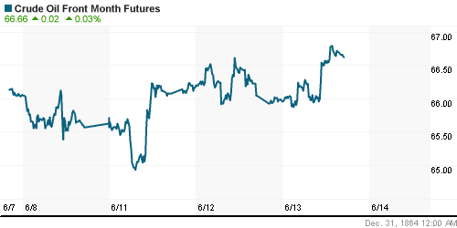 График изменения цен на нефть: Crude oil.