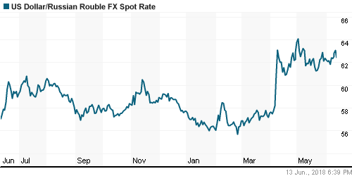 График официального курса Рубля к Доллару США.