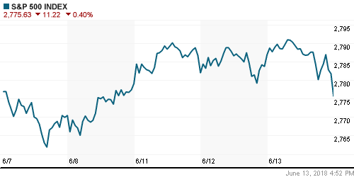 График индекса S&P 500.