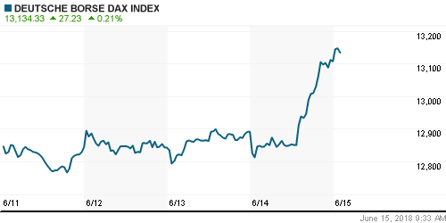 График индекса XETRA DAX.