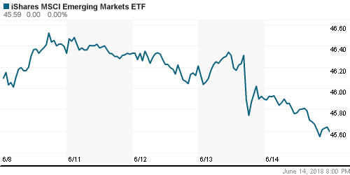 График: iShares MSCI Emerging Markets Index (EEM).