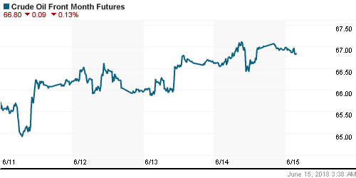 График изменения цен на нефть: Crude oil.