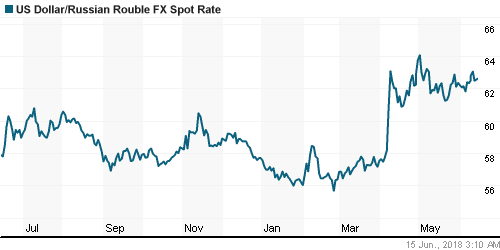 График официального курса Рубля к Доллару США.