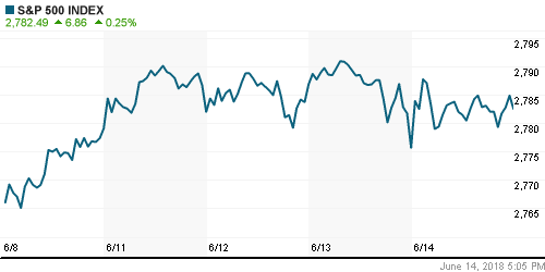 График индекса S&P 500.