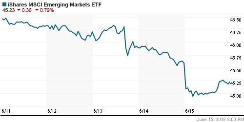 График: iShares MSCI Emerging Markets Index (EEM).