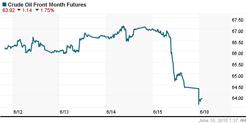 График изменения цен на нефть: Crude oil.