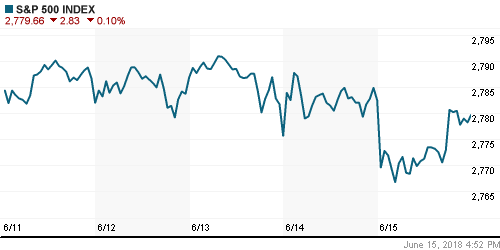 График индекса S&P 500.